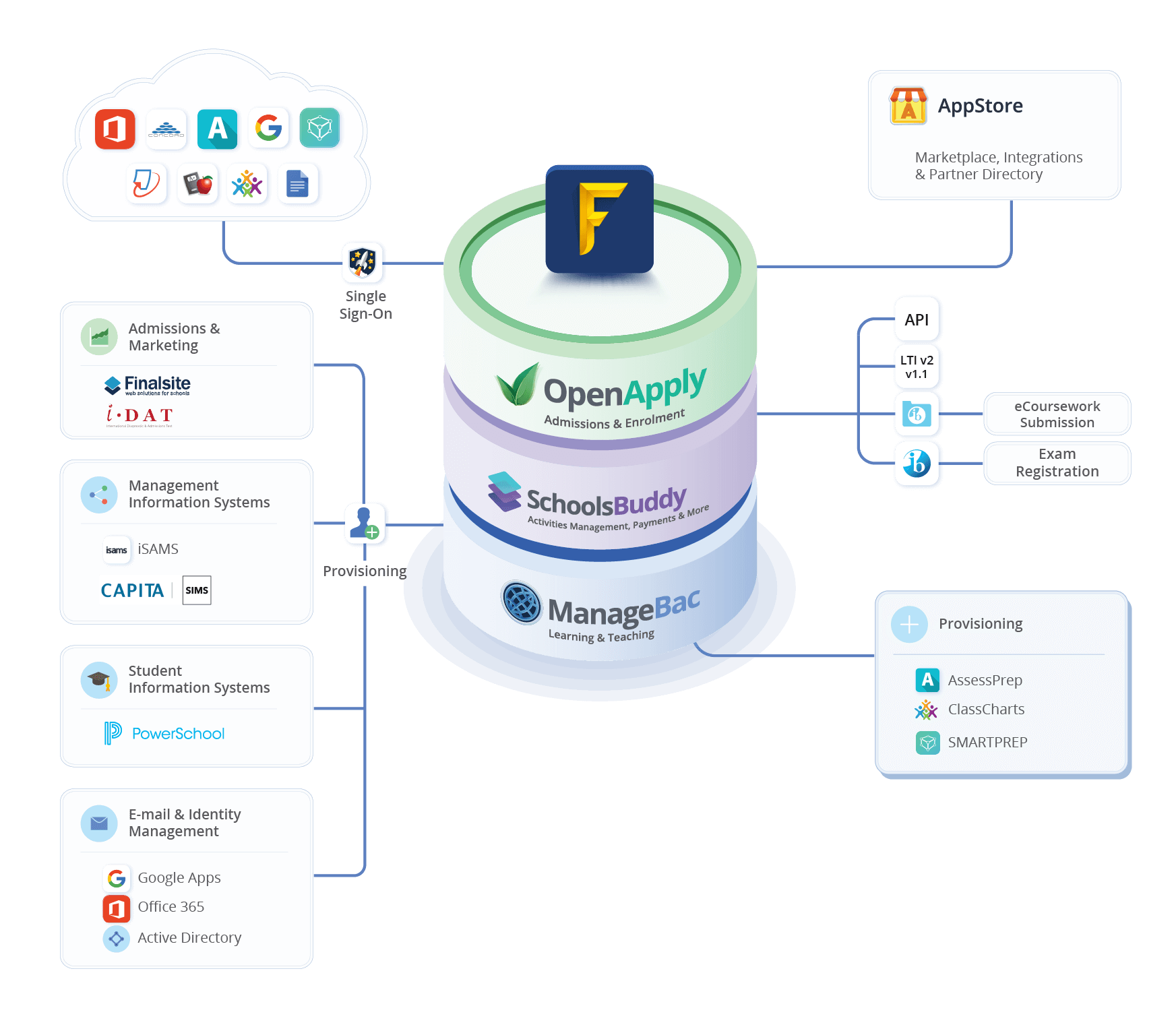 OpenApply Partners | iSAMS | Finalsite | WeChat | IDAT | Google