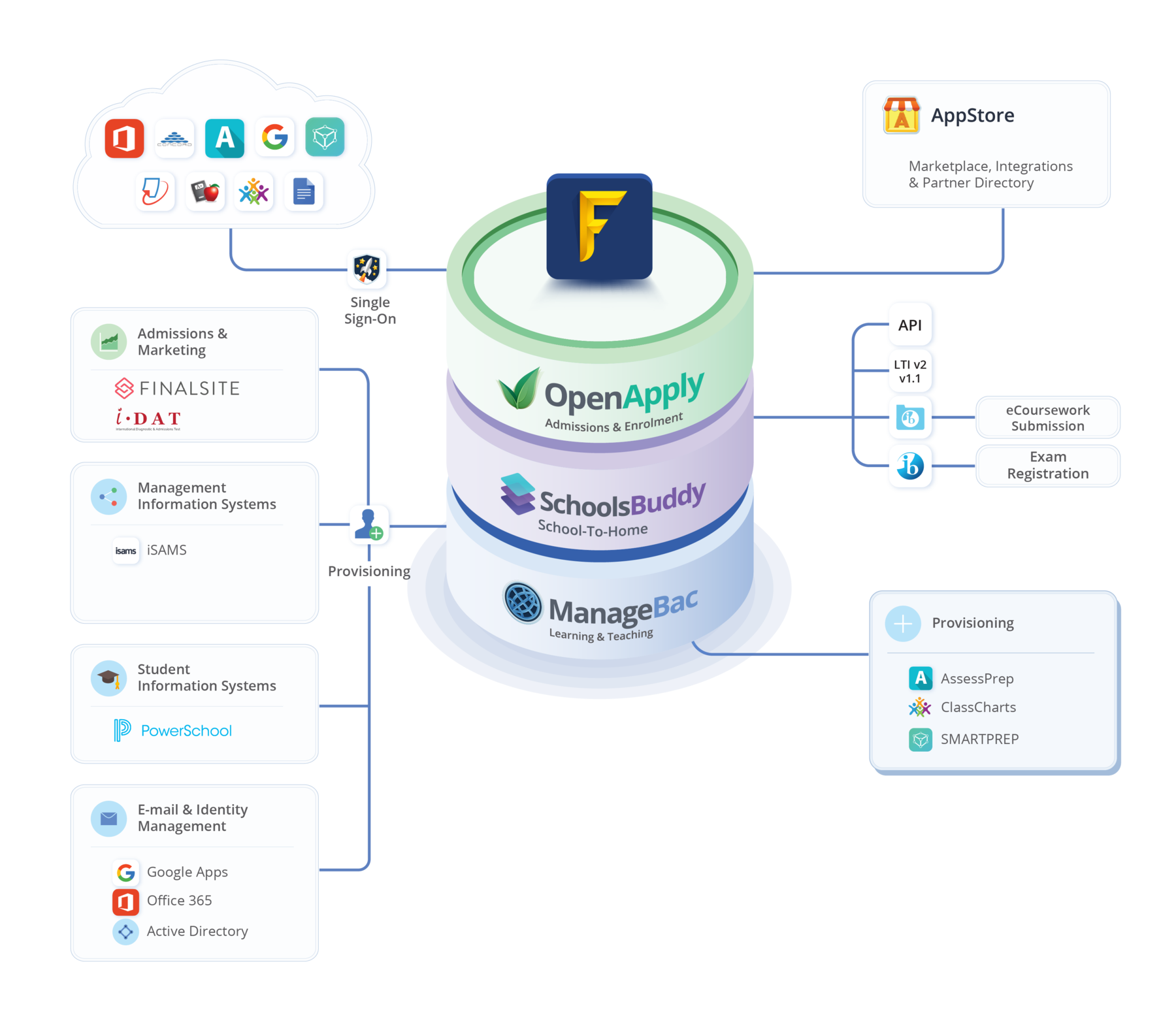 Integration Graphic@4x OpenApply Partners | iSAMS | Finalsite | WeChat | IDAT | Google
