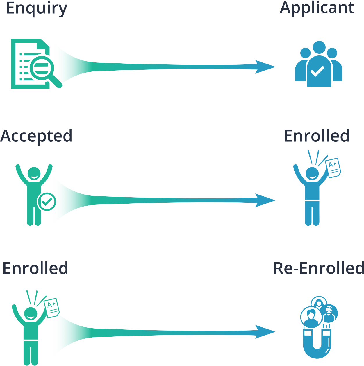 Experts in school marketing automation and admissions management